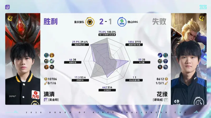 kaiyun sports-狼队/DRG第3局数据对比：皖皖橘右京几乎全包小小阳镜